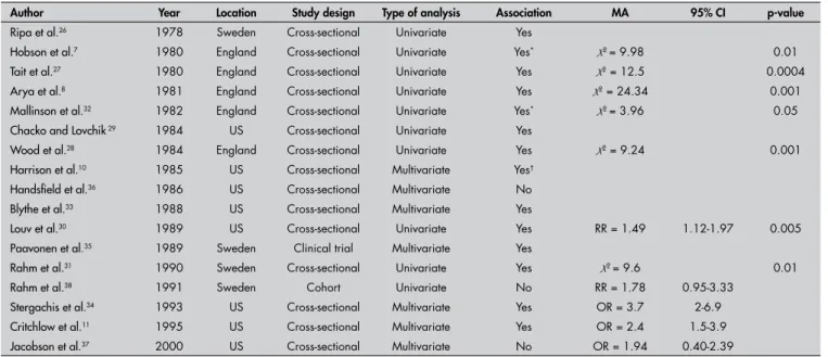 Table 3. List of studies selected according to the association between Chlamydia infection and ectopy