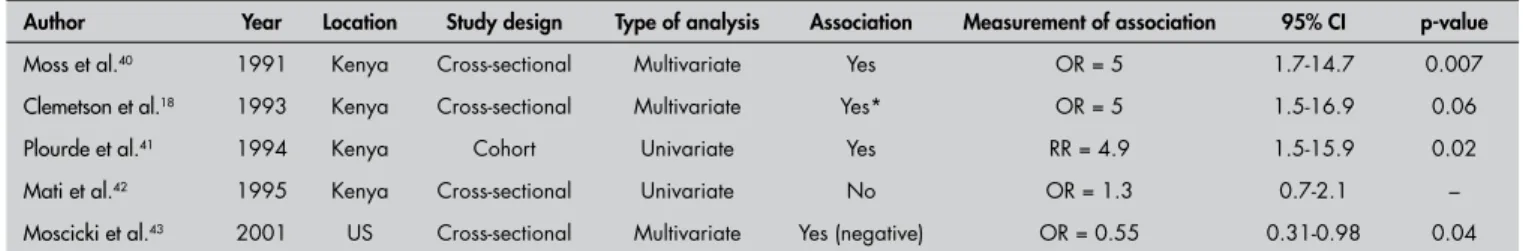 Table 4. List of studies selected according to association between ectopy and HIV infection