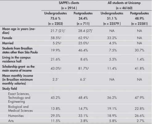 Table 1. Characteristics of campus mental health service clients compared with the  general characteristics of students at Universidade Estadual de Campinas (Unicamp)
