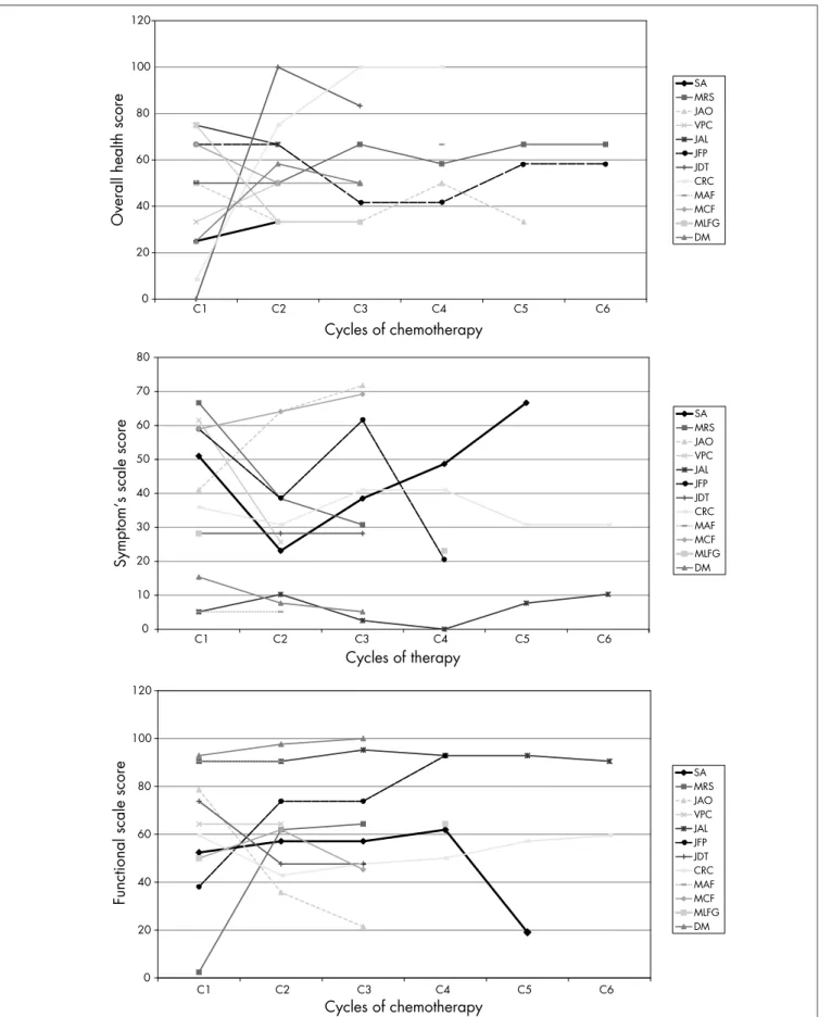 Figure 2. Patients’ quality of life (QOL) scores during the study according to the EORTC QLQ-C30 (European Organization for Research  and Treatment of Cancer Quality of Life-C30)