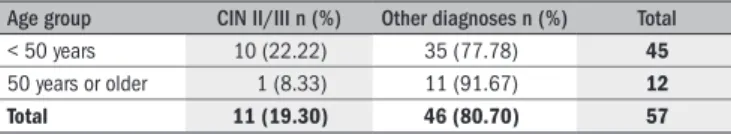 Table 1. Risk of cervical intraepithelial neoplasia (CIN) II/III in atypical  squamous cells for which high-grade squamous intraepithelial lesion  cannot be ruled out (ASC-H) compared with atypical squamous cells  of undetermined signiicance (ASC-US), calc