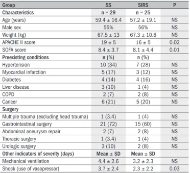 Table 1. Patient characteristics in the two groups, at the time of admission  to the study  Group SS SIRS P Characteristics n = 29 n = 25 Age (years) 59.4  ±  16.4 57.2  ±  19.1 NS Male sex 55% 56% NS Weight (kg) 67.5  ±  13 67.3  ±  10.8 NS APACHE II scor
