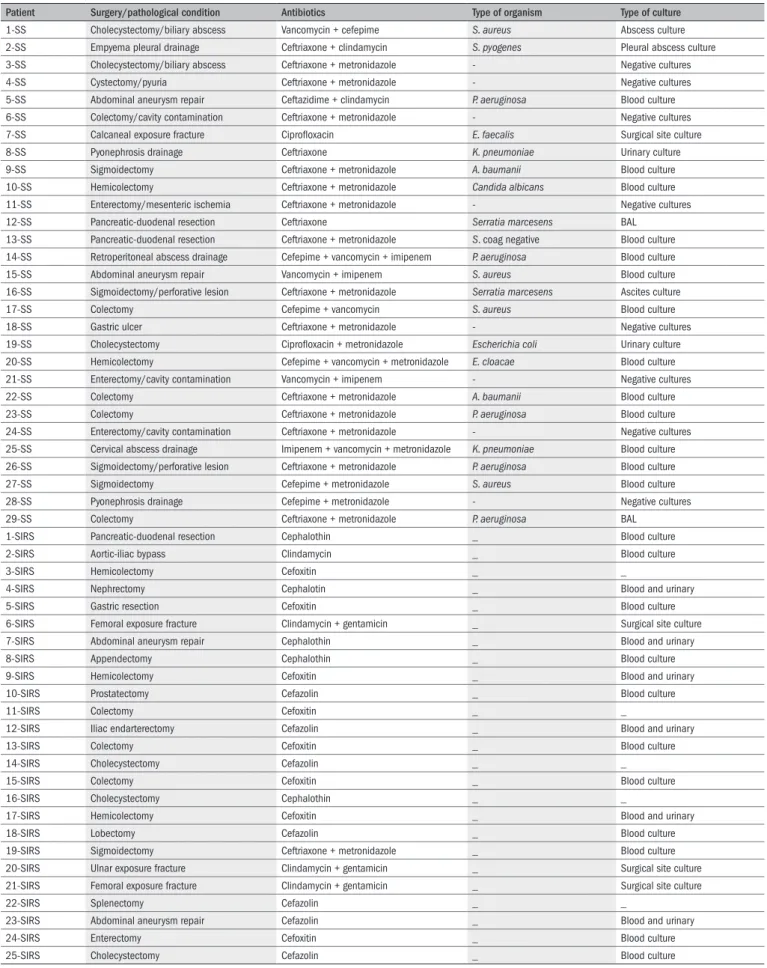 Table 2. Microbiological analysis on patients in the two groups, including surgical procedure performed, antibiotic therapy, etiological infectious agent and  source from which the agent was isolated