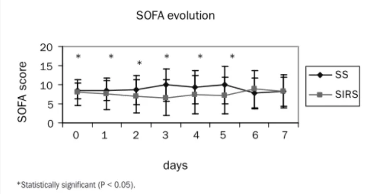 Figure 1. Daily evolution of sequential organ failure assessment (SOFA)  score among the SS (septic shock) and SIRS (systemic inlammatory  response syndrome) groups