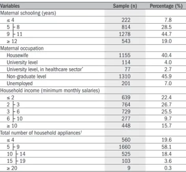 Table  1  describes  the  sociodemographic  proile  of  the  population  evaluated. Boys accounted for 50.7% of the children