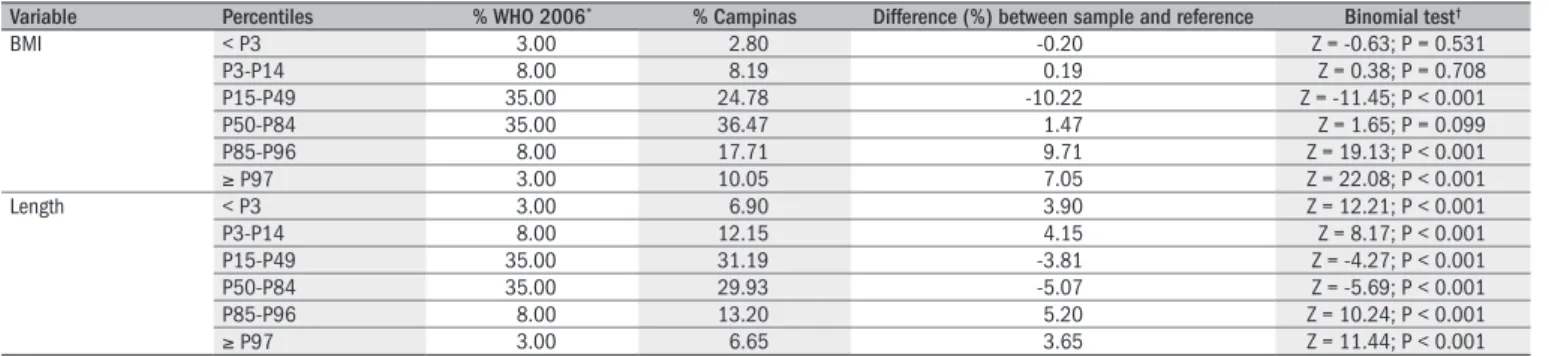 Table 4. Linear regression analysis on weight and length according to age,  sex, breastfeeding (< P50 versus  ≥  P50) and maternal occupation, in terms  of the interaction between breastfeeding and maternal occupation, expressed  as slope, standard erro
