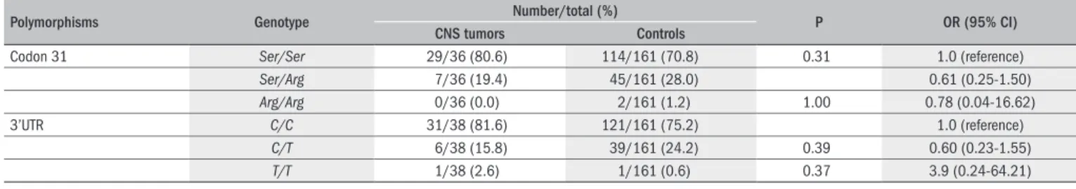 Table 2. Frequencies of the cyclin-dependent kinase inhibitor 1A (CDKN1A) genotypes in the different types of central nervous system (CNS) tumor and  controls