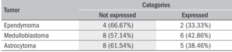Table 3. Correlation between protein expression patterns among central  nervous system tumors