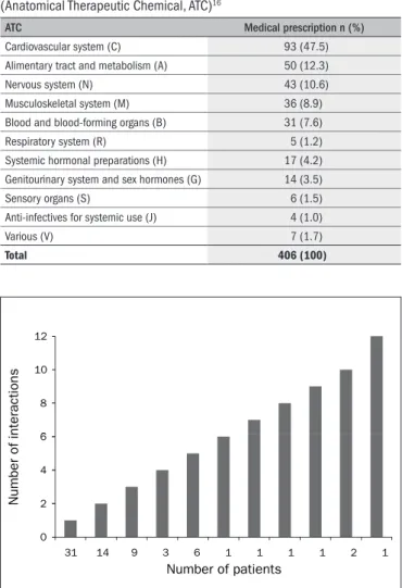 Figure 2. Frequency of potential drug interactions in prescriptions for adult  and elderly patients.