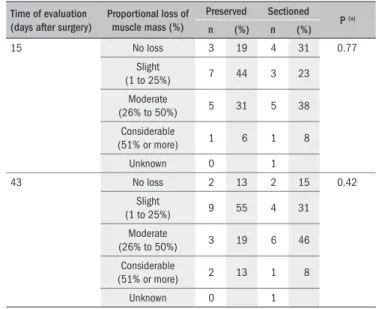Table 1.  Distribution of the control variables studied, according to whether  the medial pectoral nerve was preserved or sectioned 
