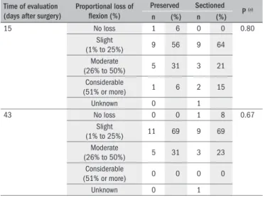 Table 5.  Evaluation of the proportional loss of range of lexion of the  shoulder at two different postsurgical times, according to whether the  medial pectoral nerve was preserved or sectioned (n = 30)