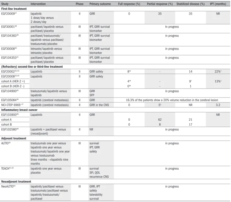 Table 3. Phase II and III studies on lapatinib for treatment of advanced or metastasized cancer