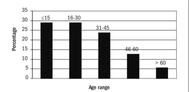 Figure 1. Distribution of age groups among patients with primary and  secondary glomerulopathies (n = 1,040)