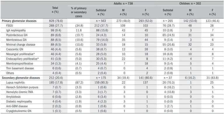 Table 1. Frequency of primary and secondary glomerular diseases and their distribution among both adults and childrenhe most common indication for a biopsy was nephrotic syndrome, 