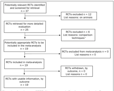Figure 1. Quality of Reporting of Meta-Analyses (QUORUM) diagram  template used in this review and results from the retrieval of randomized  controlled trials (RCT).