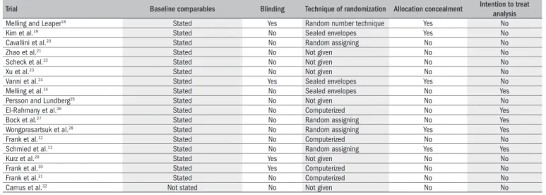 Table 2. The randomized controlled trials included, all of them with stated inclusion and exclusion criteria