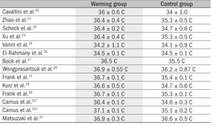 Table 5 14,18,29  and Figure 4], compared with the no-warming group. here  was no heterogeneity among the trials (Q = 0.06, P = 0.96)