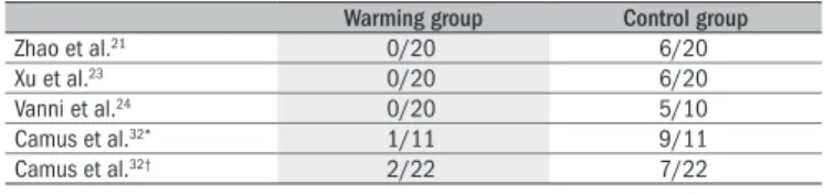 Table 6. Trials on postoperative shivering: combined analysis