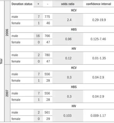 Table 2.  Prevalence of hepatitis B surface (HBS) antigen, hepatitis C virus  (HCV) antibody and human immunodeiciency virus (HIV) antibody in male  and female blood donors who opted into conidential self-exclusion