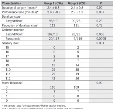 Table 4.  Doses of bupivacaine required for the orthopedic surgeries