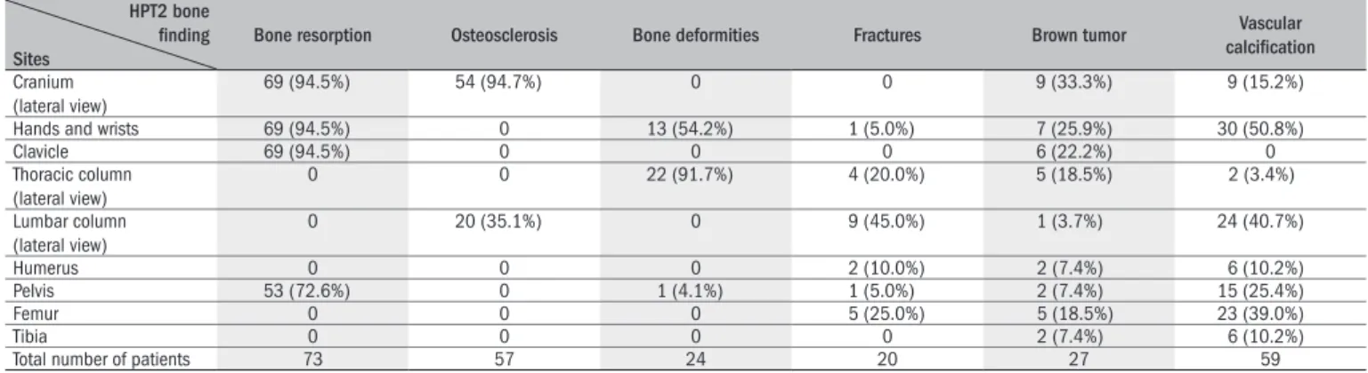 Table 2. Patients (n and %) that presented with each secondary hyperparathyroidism (HPT2) bone inding, according to different sites evaluated Figure 4