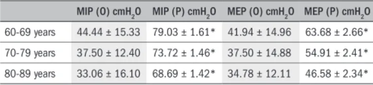 Table 2.  Comparison of maximal respiratory pressures between obtained  and predicted values for each subgroup and among subgroups