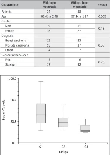 Table 1. Clinical and demographic characteristics of the 62 patients  included in this study 