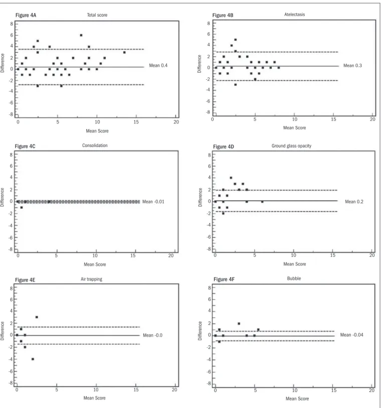 Figure 4A Total score Difference Mean Score Mean 0.40-8-6-4-20246851015 20 Figure 4B AtelectasisDifference Mean Score Mean 0.30-8-6-4-20246851015 20 Figure 4C Consolidation Difference Mean Score Mean -0.010-8-6-4-20246851015 20