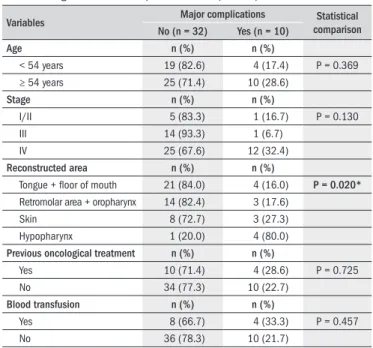 Table 7. Comparisons between the presence of major complications  and the variables of interest (age, area reconstructed, history of previous  treatment and need for blood transfusion)
