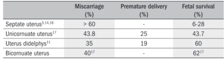 Table 2. Reproductive prognosis