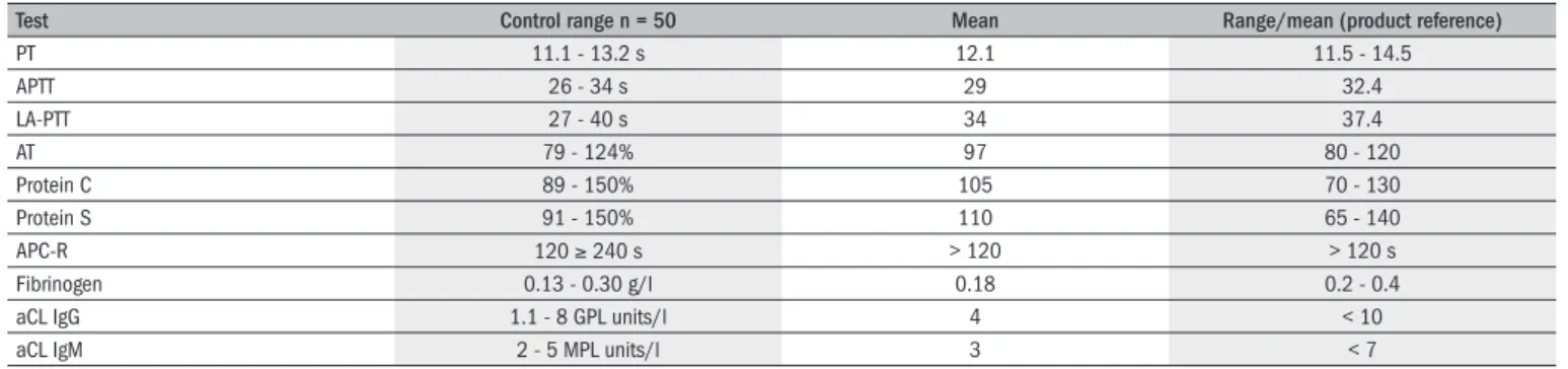 Table 1.  Range and mean values for controls and their comparison with the manufacturers’ references