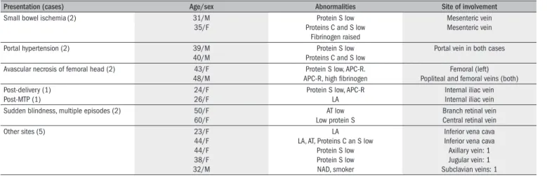 Table 2.  Clinical presentation and sites of thrombosis other than popliteal vein 