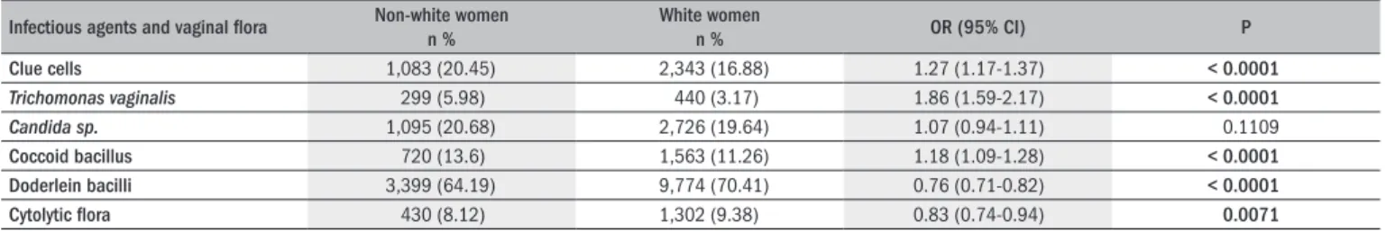 Table 2.  Infectious agents for vaginitis and vaginal microbiota, correlated with skin color 