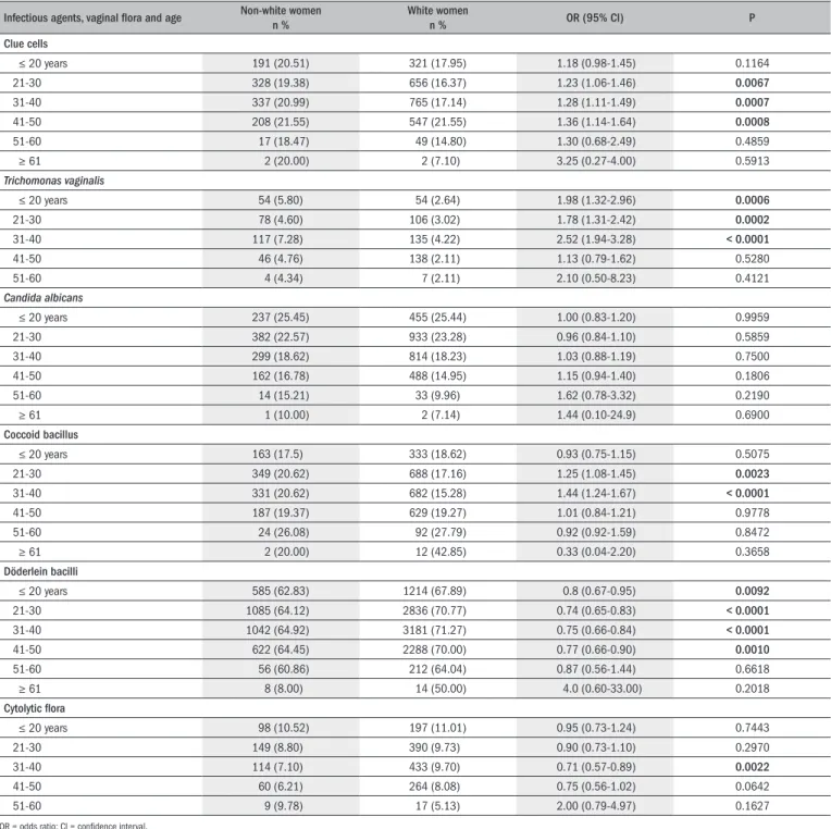 Table 3.  Infectious agents for vaginitis and vaginal microbiota, correlated with skin color and age  Infectious agents, vaginal lora and age Non-white women