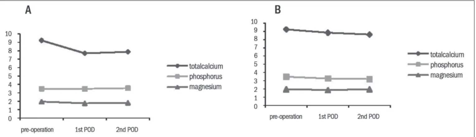 Figure 1. Mean total calcium, phosphorus and magnesium levels before the operation and on the irst and second postoperative days (POD), among  patients with hypocalcemia (A) and without hypocalcemia (B) after the surgery