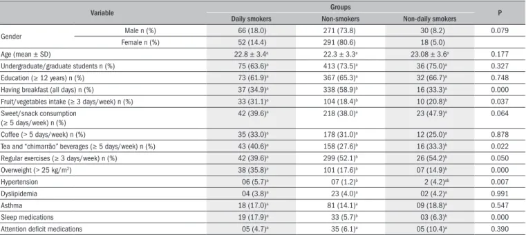 Table 1. Demographic, lifestyle and health characteristics that were self-reported by subjects classiied as daily smokers, non-daily smokers and non-smokers