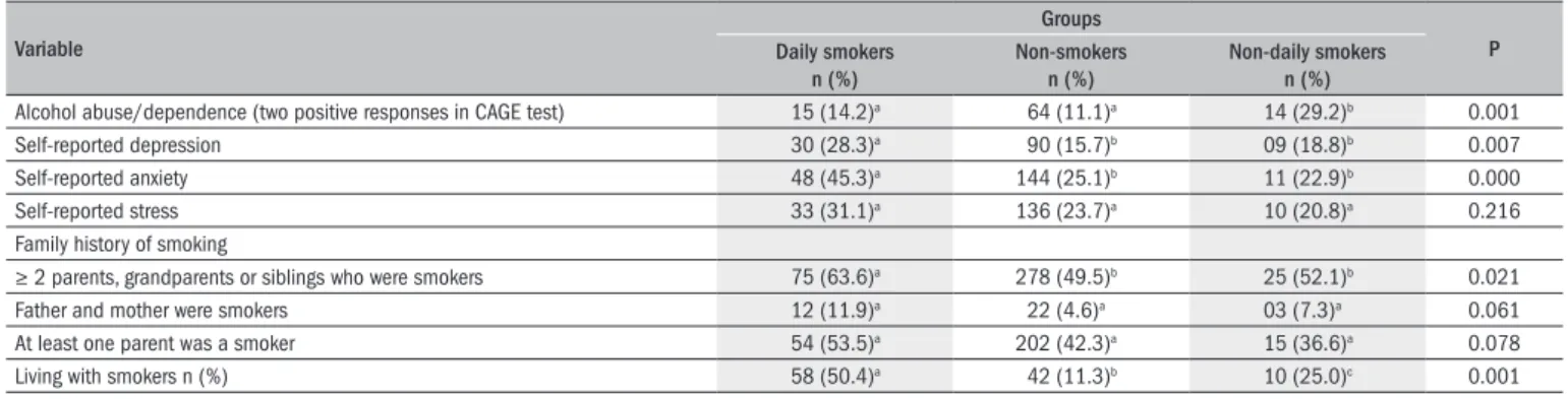 Table 2. Alcohol abuse, family history of smoking, depression, anxiety and stress that were self-reported by subjects who were classiied as daily smokers,  non-daily smokers or nonsmokers
