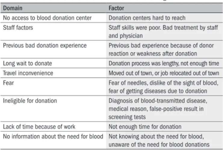 Table 3. Domains and deterrent factors for not donating blood