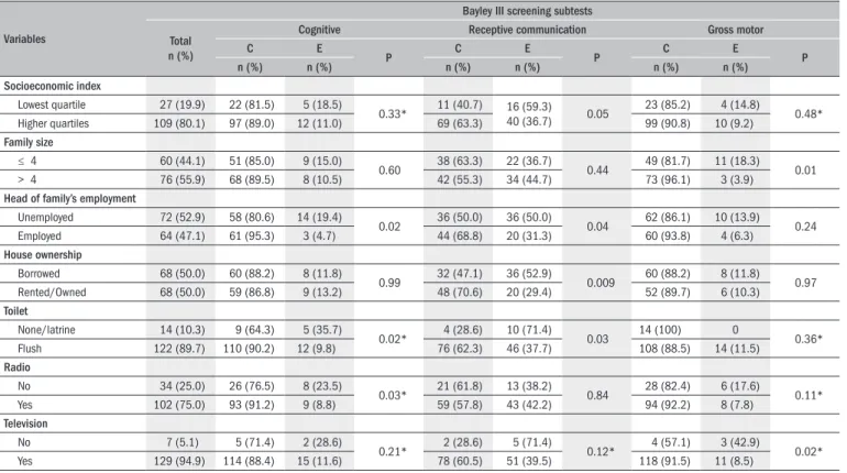 Table 2.  Socioeconomic index and some of its indicators that were associated with Bayley III screening subtest scores among infants