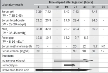 Figure  1  summarizes  the  main  laboratory  results  and  treatment  measures according to the time after ingestion
