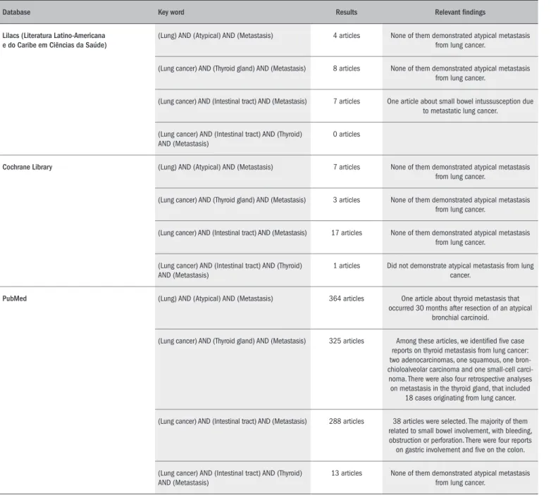 Table 1. Search strategies performed and results from each database