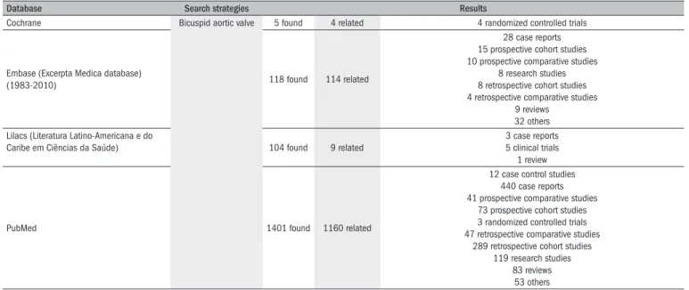 Table 1.  Results from literature search in the major medical databases