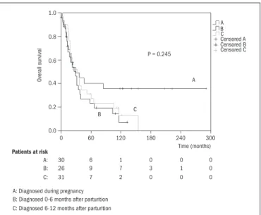 Figure 2. Kaplan-Meier overall survival functions for pregnancy-associated  breast cancer (PABC) patients diagnosed during pregnancy (trace A),  diagnosed 0-6 months after parturition/abortion (trace B) and diagnosed  6-12 months after parturition/abortion