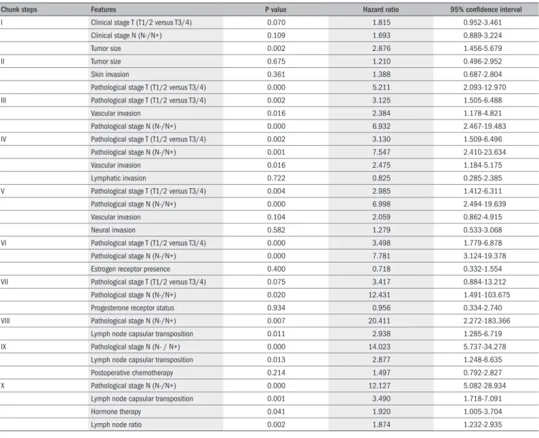 Table 1. Multivariate analysis on prognostic factors