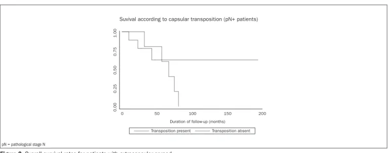 Figure 1. Overall survival rates for patients with and without metastatic axillary nodes
