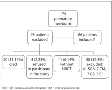 Figure 1. Fluxogram of patients included and excluded in this study.