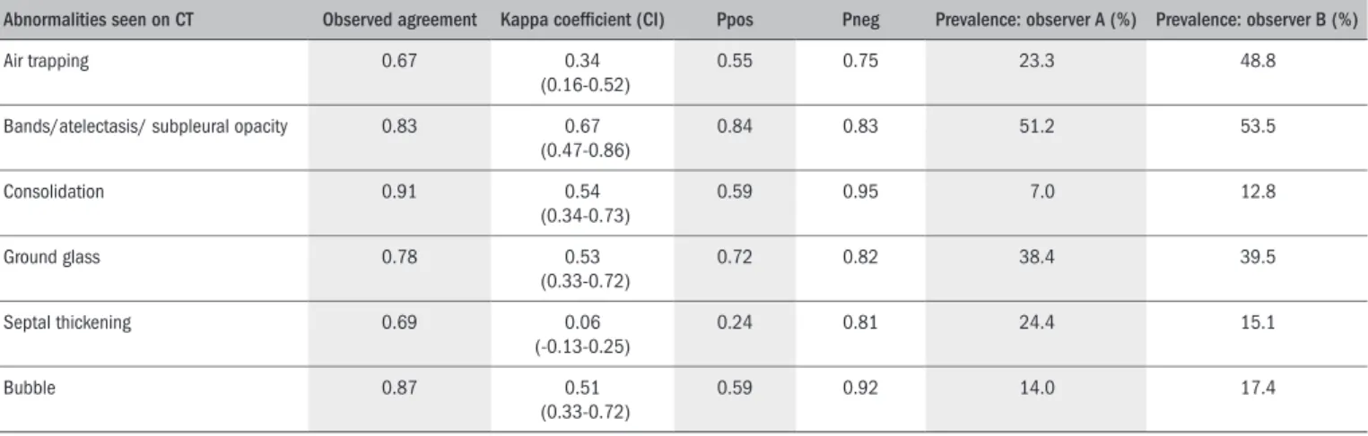 Table 2. Interobserver reliability in relation to abnormal chest computed tomography (CT) indings from very low birth weight premature infants