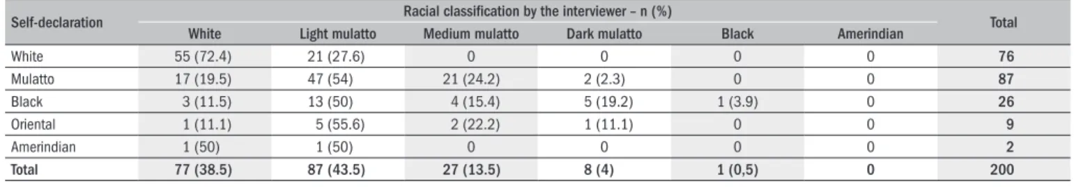 Table 1  describes 200 (90.5%) of the students for whom a complete  record of the self-declaration of racial group category and classiication  by the interviewers was obtained