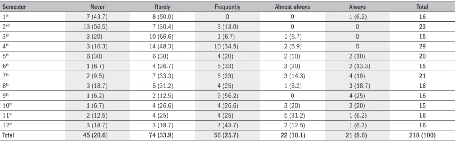 Table 2.  Use of the racial group variable in accordance with the medical students’ school semester [n (%)]