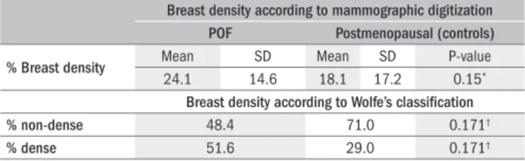 Table 1.  Breast density of women with premature ovarian failure (POF) and  postmenopausal women (n = 31 in each group) analyzed according to  digitization and Wolfe’s classiication